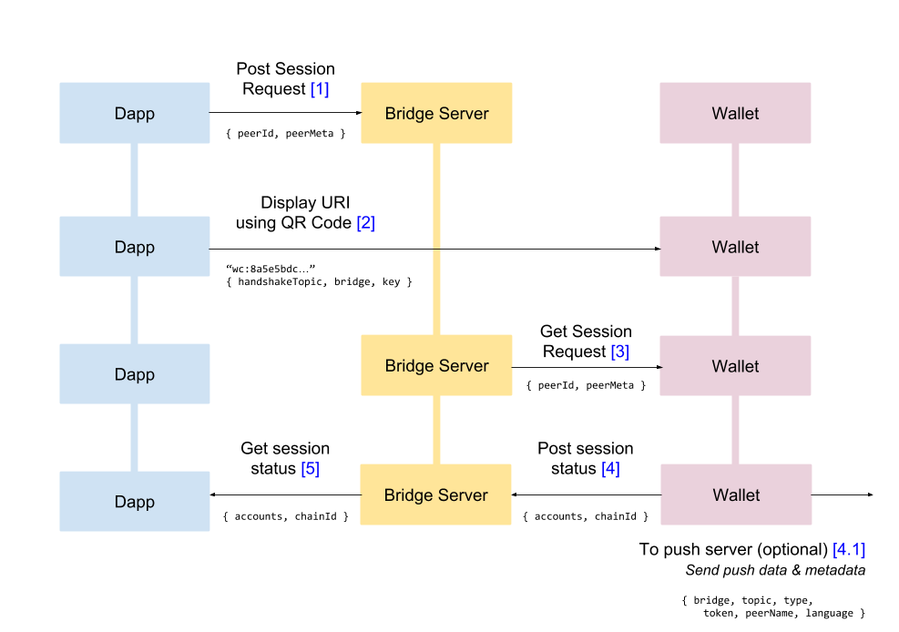 establishing connection